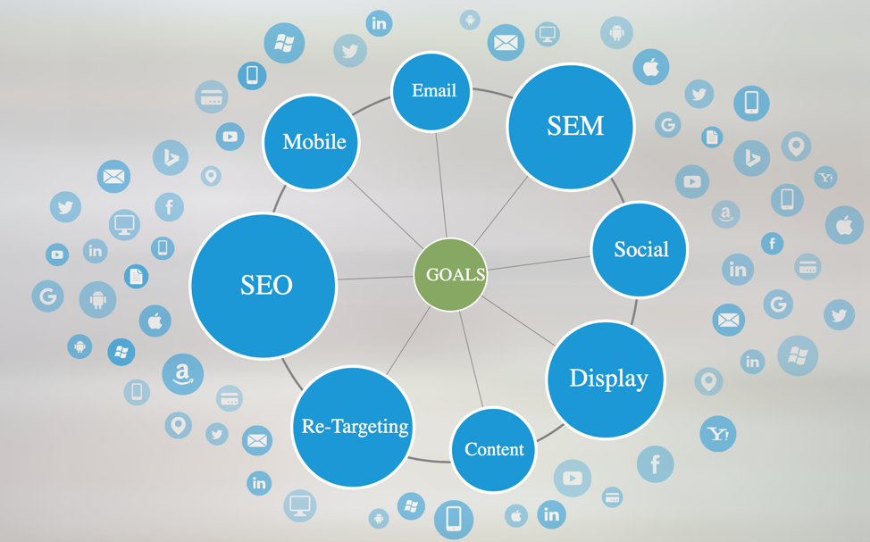 integrated digital marketing