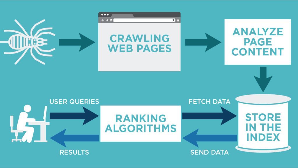 crawling and indexing