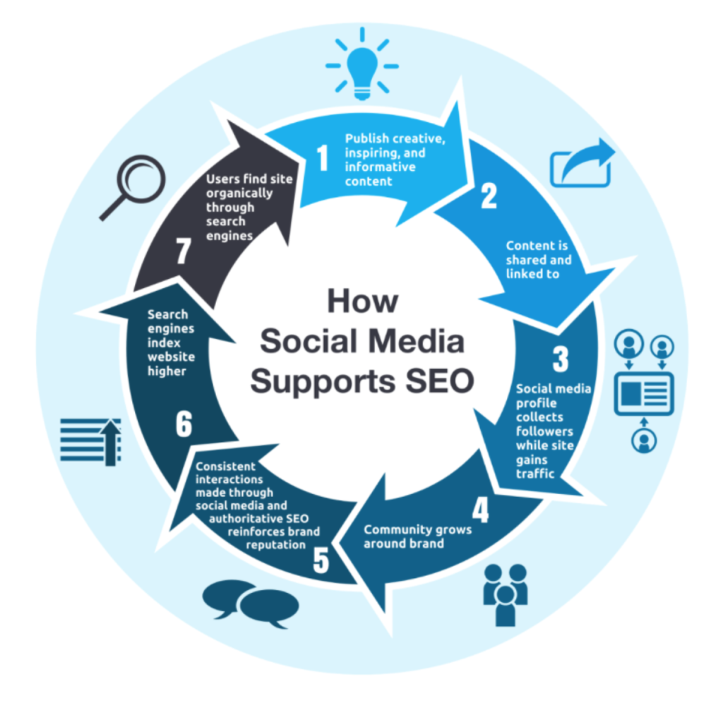 social media supports SEO